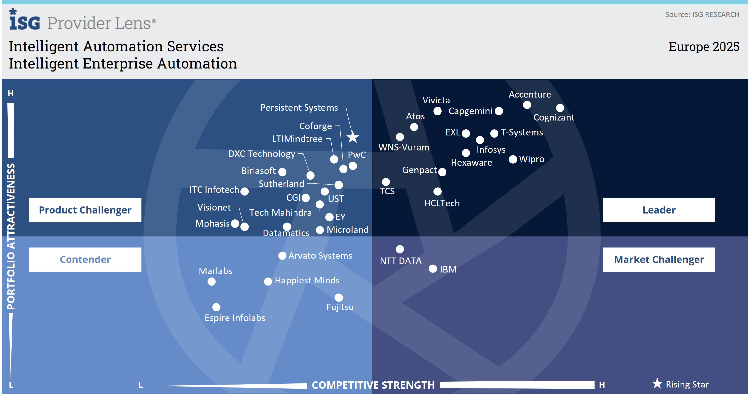 Vivicta leader in Intelligent Enterprise Automation