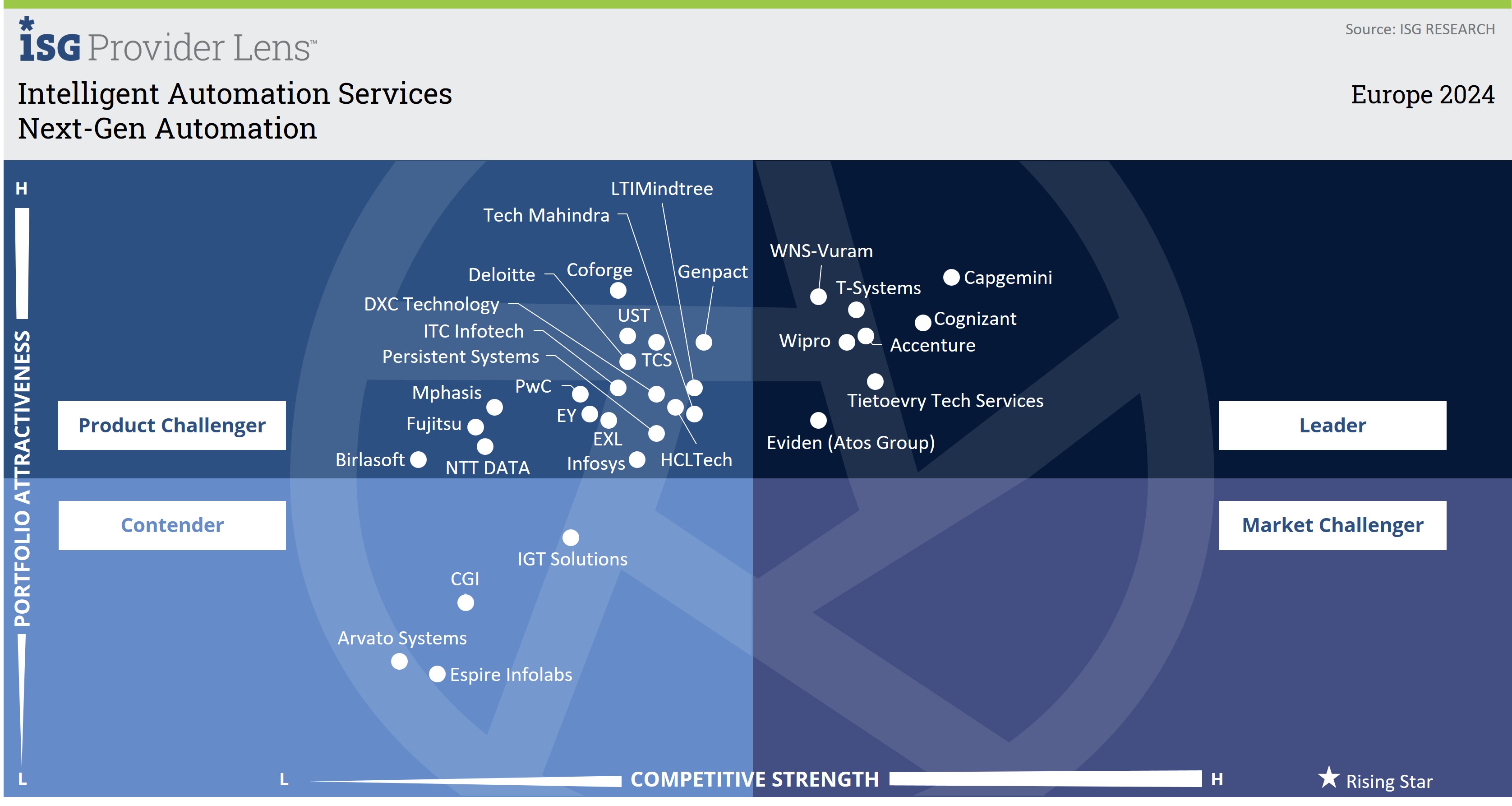 Tietoevry Tech Services positioned as a leader in intelligent automation services in ISG Provider Lens 2024 report - Artificial Intelligence for IT Operations (AIOps) quadrant